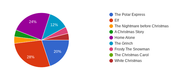 What's The Best Christmas Movie?